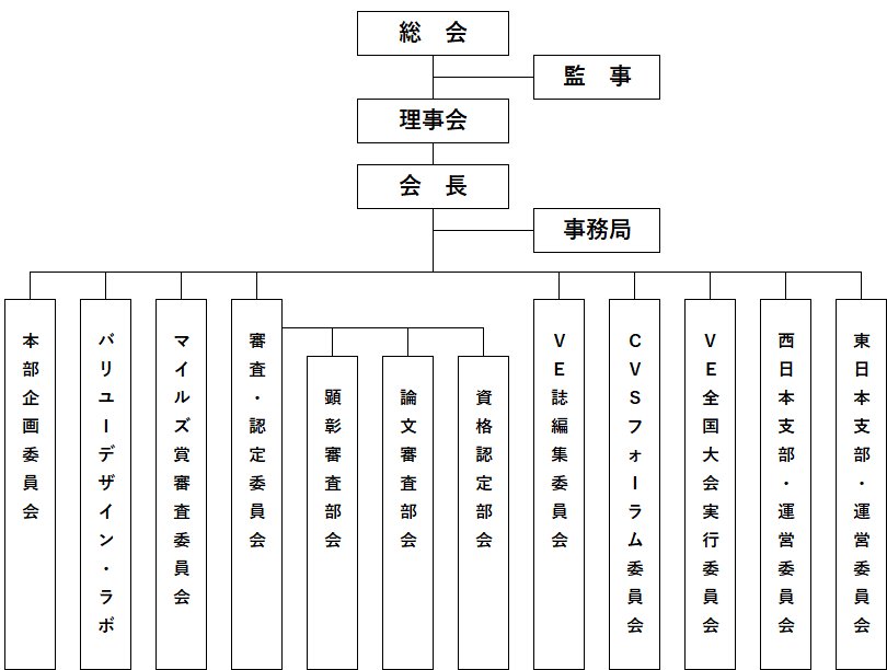 組織 公益社団法人日本バリューエンジニアリング協会