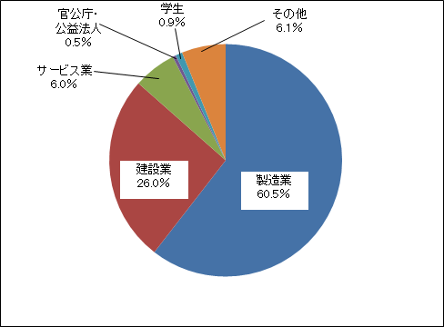 Veリーダー認定試験結果概要 公益社団法人日本バリューエンジニアリング協会