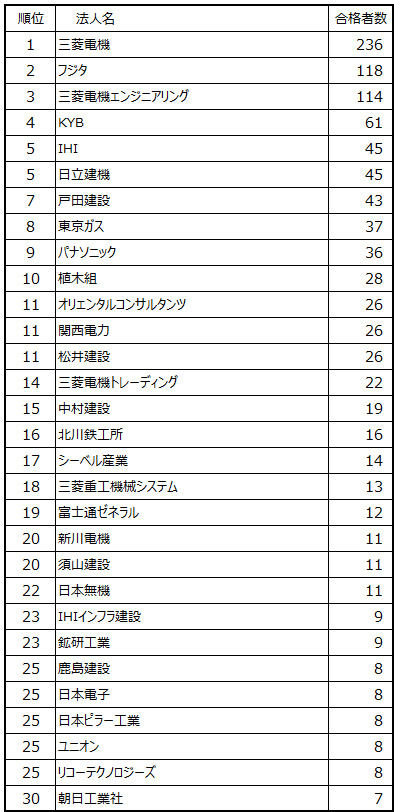 Veリーダー認定試験結果概要 公益社団法人日本バリューエンジニアリング協会