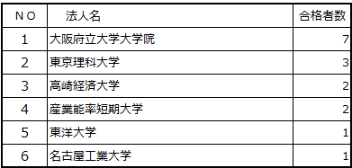 Veリーダー認定試験結果概要 公益社団法人日本バリューエンジニアリング協会